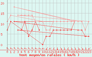Courbe de la force du vent pour Palencia / Autilla del Pino
