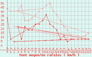 Courbe de la force du vent pour Fokstua Ii