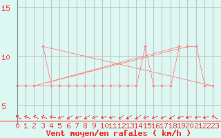 Courbe de la force du vent pour Maopoopo Ile Futuna