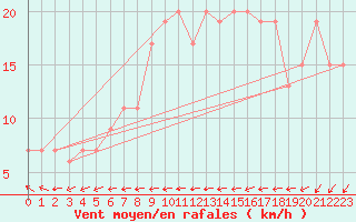 Courbe de la force du vent pour Tibenham Airfield