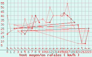 Courbe de la force du vent pour Honningsvag / Valan