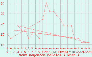 Courbe de la force du vent pour Santander (Esp)