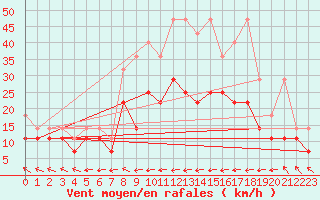 Courbe de la force du vent pour Aix-la-Chapelle (All)