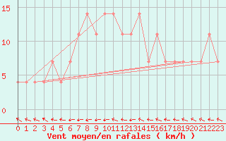 Courbe de la force du vent pour Wels / Schleissheim