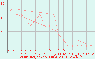 Courbe de la force du vent pour Ngukurr