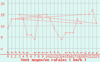 Courbe de la force du vent pour M. Calamita