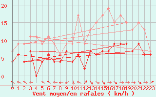Courbe de la force du vent pour Brive-Laroche (19)