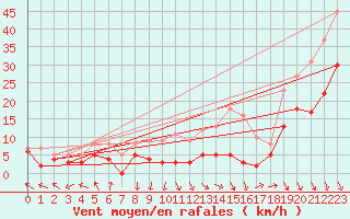 Courbe de la force du vent pour Avignon (84)