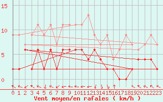 Courbe de la force du vent pour Leibstadt