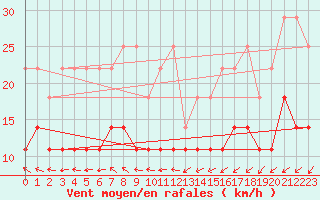 Courbe de la force du vent pour Luedge-Paenbruch