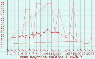 Courbe de la force du vent pour Bad Mitterndorf