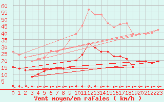 Courbe de la force du vent pour Lannion (22)