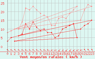 Courbe de la force du vent pour Ploumanac
