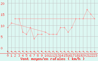 Courbe de la force du vent pour Dunns Hill Aws