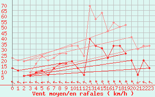 Courbe de la force du vent pour Nmes - Garons (30)