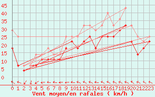 Courbe de la force du vent pour Veiholmen