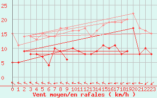 Courbe de la force du vent pour Creil (60)