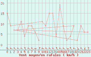 Courbe de la force du vent pour Trawscoed