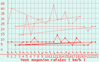 Courbe de la force du vent pour Stryn