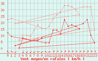 Courbe de la force du vent pour Saint-Auban (04)