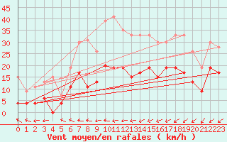 Courbe de la force du vent pour Belfort-Dorans (90)