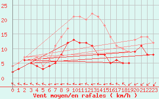 Courbe de la force du vent pour Gottfrieding