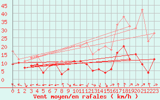 Courbe de la force du vent pour Grenoble/St-Etienne-St-Geoirs (38)