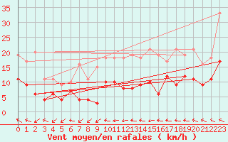 Courbe de la force du vent pour Ble / Mulhouse (68)