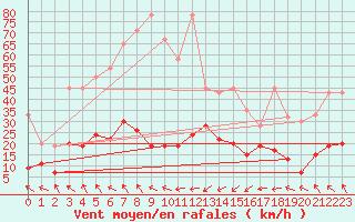 Courbe de la force du vent pour Corvatsch