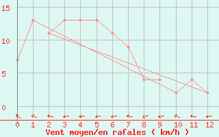 Courbe de la force du vent pour Murganella