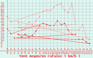 Courbe de la force du vent pour Visp