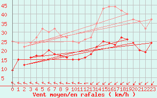 Courbe de la force du vent pour La Rochelle - Aerodrome (17)