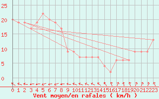 Courbe de la force du vent pour Ayr Dpi Research Station