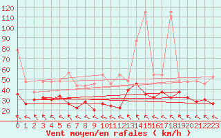 Courbe de la force du vent pour Bernina