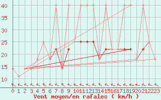 Courbe de la force du vent pour Temelin