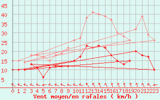 Courbe de la force du vent pour Nmes - Garons (30)