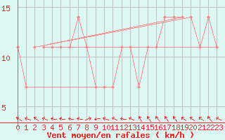 Courbe de la force du vent pour Kuemmersruck