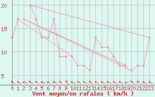 Courbe de la force du vent pour Jabiru Airport