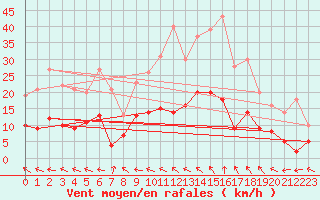 Courbe de la force du vent pour Le Mans (72)