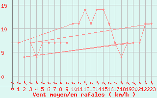 Courbe de la force du vent pour Beograd