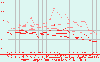 Courbe de la force du vent pour Bordeaux (33)