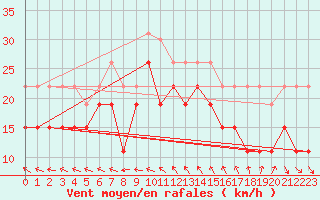 Courbe de la force du vent pour Montpellier (34)