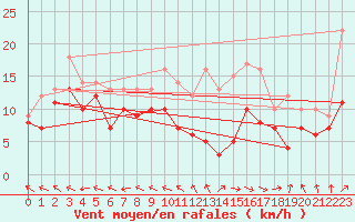 Courbe de la force du vent pour Rodez (12)