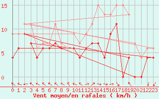 Courbe de la force du vent pour Pau (64)