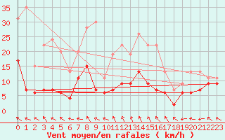 Courbe de la force du vent pour Mende - Chabrits (48)