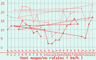 Courbe de la force du vent pour Pointe de Socoa (64)