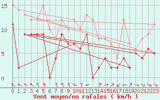 Courbe de la force du vent pour Troyes (10)