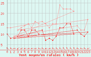 Courbe de la force du vent pour Bourges (18)