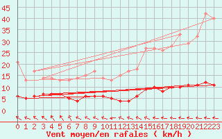 Courbe de la force du vent pour Chteau-Chinon (58)