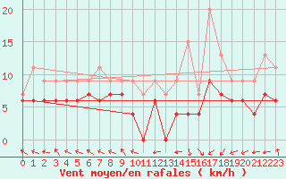 Courbe de la force du vent pour Pau (64)